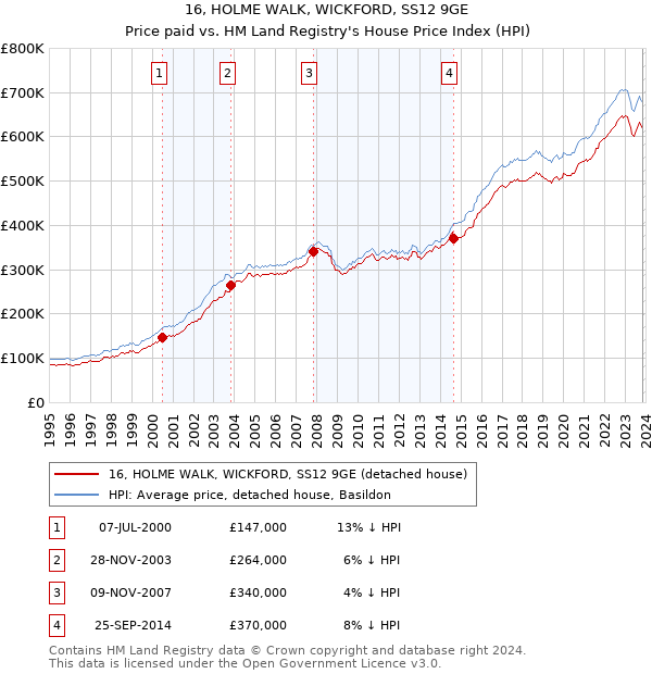 16, HOLME WALK, WICKFORD, SS12 9GE: Price paid vs HM Land Registry's House Price Index