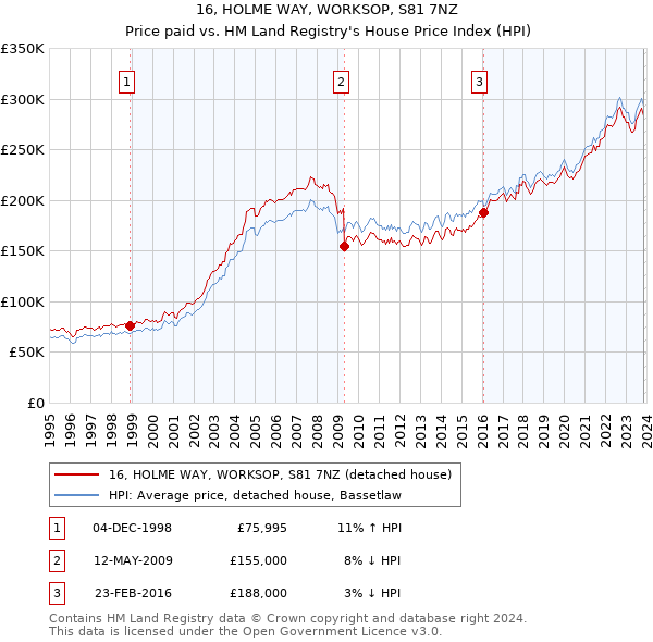 16, HOLME WAY, WORKSOP, S81 7NZ: Price paid vs HM Land Registry's House Price Index