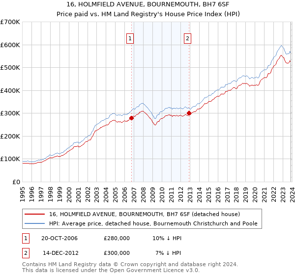 16, HOLMFIELD AVENUE, BOURNEMOUTH, BH7 6SF: Price paid vs HM Land Registry's House Price Index