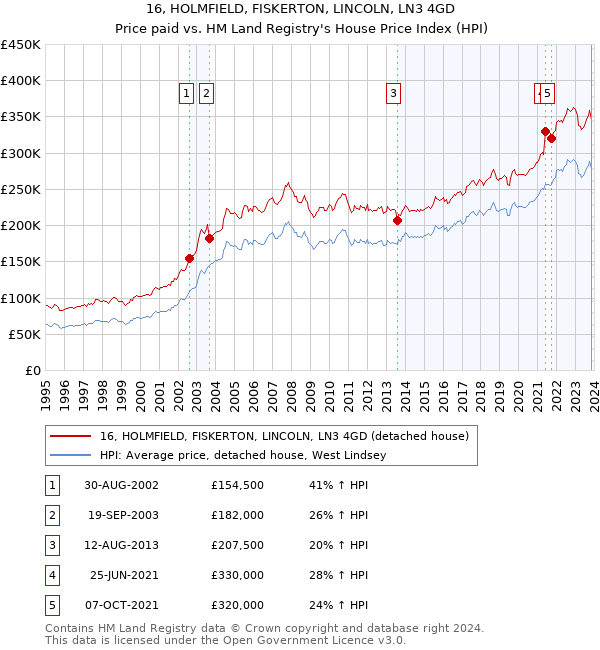 16, HOLMFIELD, FISKERTON, LINCOLN, LN3 4GD: Price paid vs HM Land Registry's House Price Index