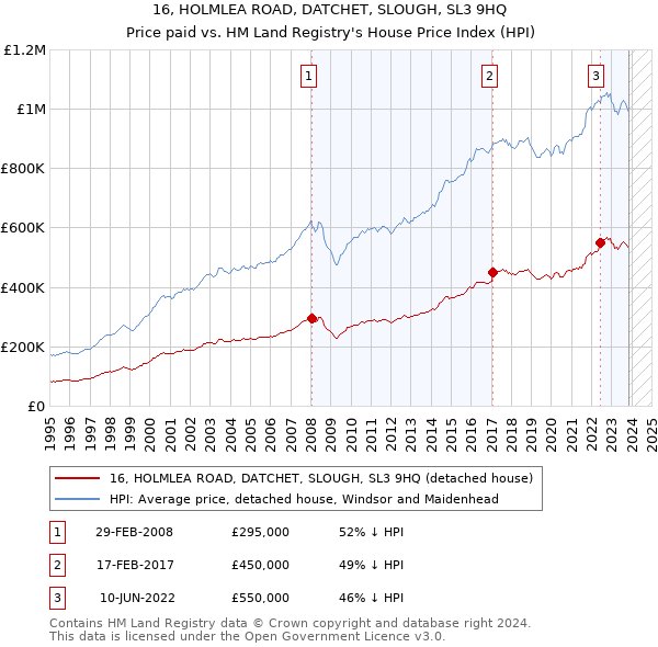 16, HOLMLEA ROAD, DATCHET, SLOUGH, SL3 9HQ: Price paid vs HM Land Registry's House Price Index