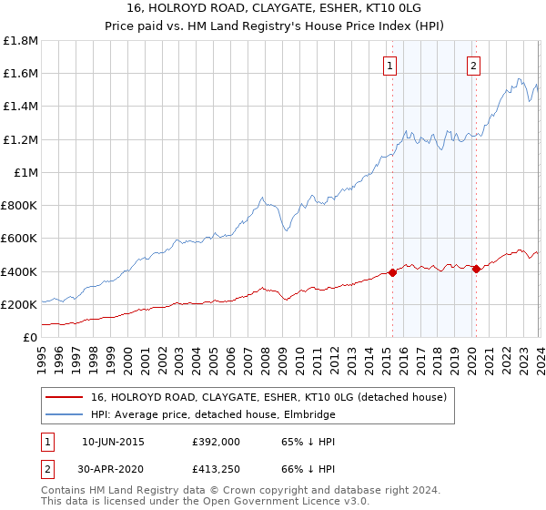 16, HOLROYD ROAD, CLAYGATE, ESHER, KT10 0LG: Price paid vs HM Land Registry's House Price Index