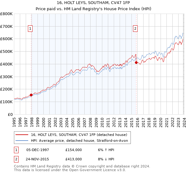 16, HOLT LEYS, SOUTHAM, CV47 1FP: Price paid vs HM Land Registry's House Price Index