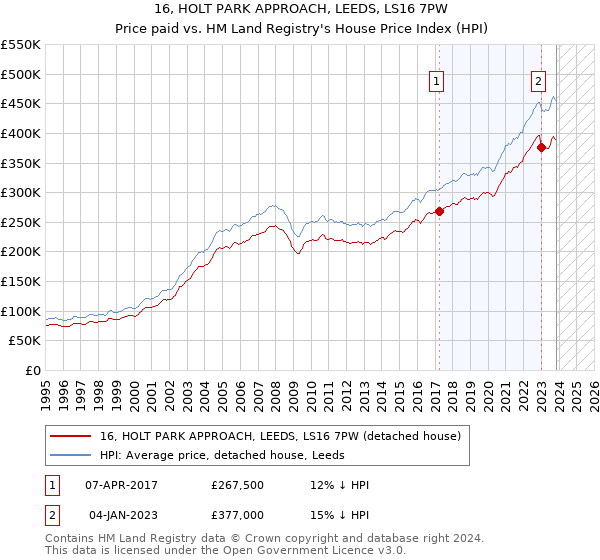 16, HOLT PARK APPROACH, LEEDS, LS16 7PW: Price paid vs HM Land Registry's House Price Index