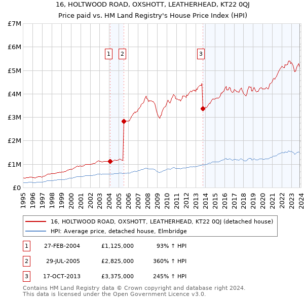 16, HOLTWOOD ROAD, OXSHOTT, LEATHERHEAD, KT22 0QJ: Price paid vs HM Land Registry's House Price Index