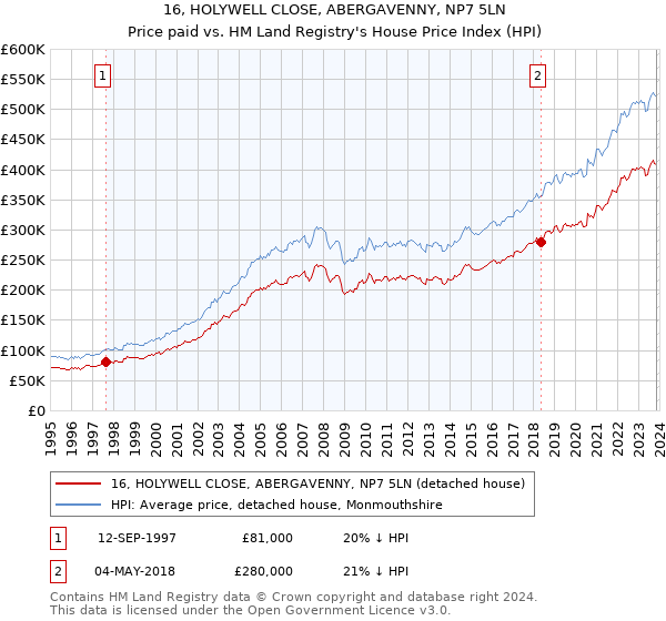 16, HOLYWELL CLOSE, ABERGAVENNY, NP7 5LN: Price paid vs HM Land Registry's House Price Index
