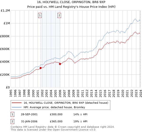 16, HOLYWELL CLOSE, ORPINGTON, BR6 9XP: Price paid vs HM Land Registry's House Price Index