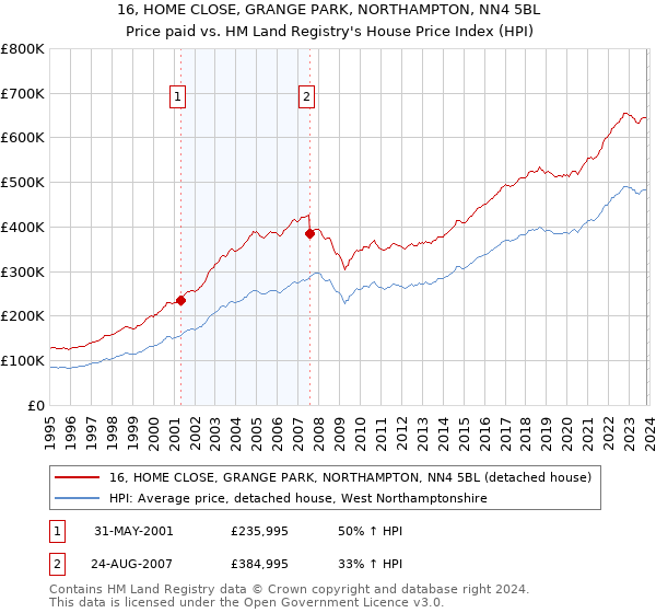 16, HOME CLOSE, GRANGE PARK, NORTHAMPTON, NN4 5BL: Price paid vs HM Land Registry's House Price Index