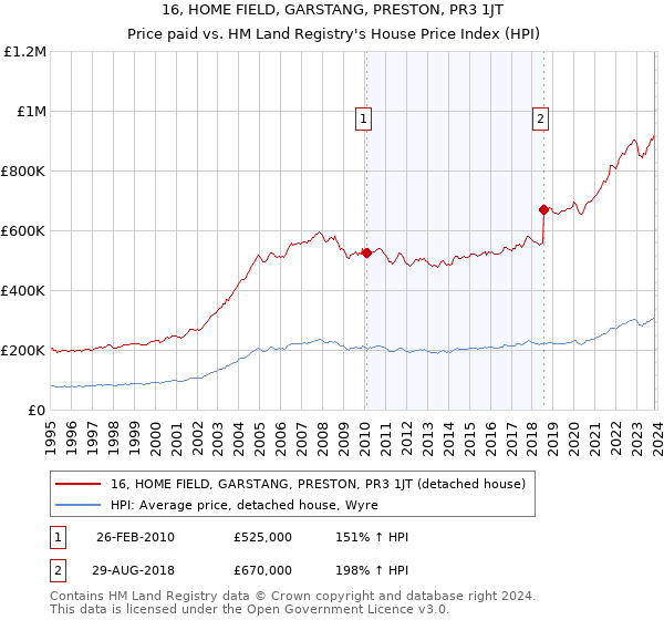 16, HOME FIELD, GARSTANG, PRESTON, PR3 1JT: Price paid vs HM Land Registry's House Price Index