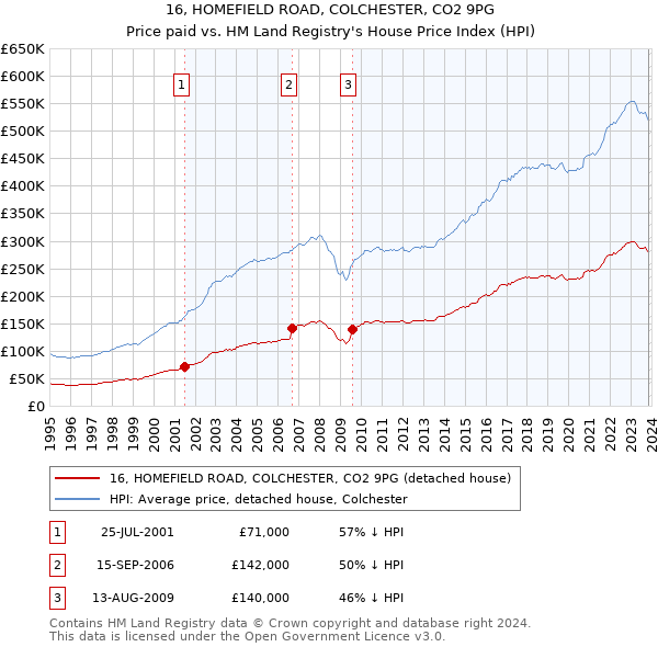 16, HOMEFIELD ROAD, COLCHESTER, CO2 9PG: Price paid vs HM Land Registry's House Price Index