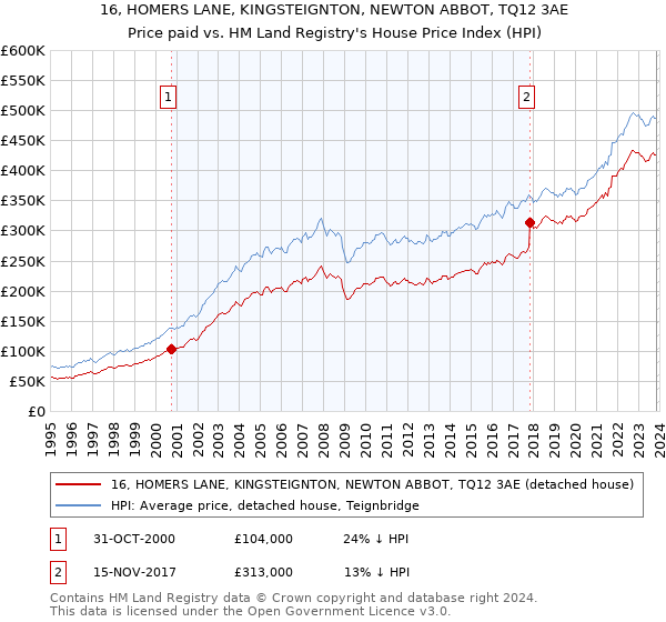 16, HOMERS LANE, KINGSTEIGNTON, NEWTON ABBOT, TQ12 3AE: Price paid vs HM Land Registry's House Price Index