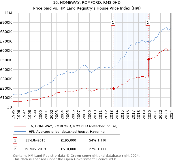16, HOMEWAY, ROMFORD, RM3 0HD: Price paid vs HM Land Registry's House Price Index