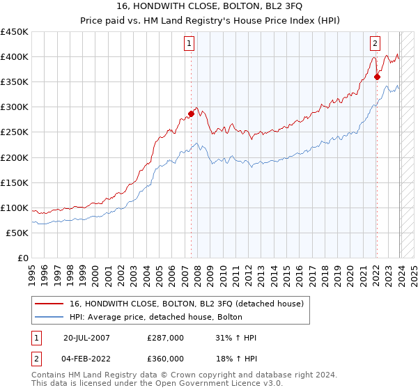 16, HONDWITH CLOSE, BOLTON, BL2 3FQ: Price paid vs HM Land Registry's House Price Index