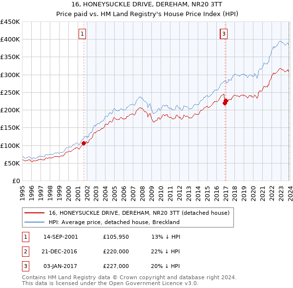 16, HONEYSUCKLE DRIVE, DEREHAM, NR20 3TT: Price paid vs HM Land Registry's House Price Index