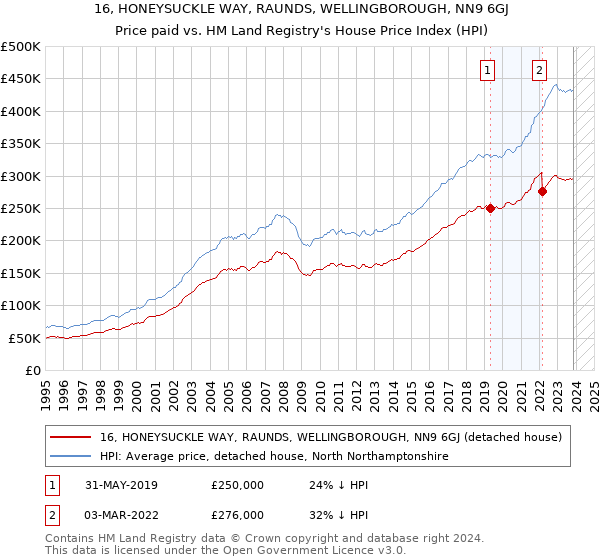 16, HONEYSUCKLE WAY, RAUNDS, WELLINGBOROUGH, NN9 6GJ: Price paid vs HM Land Registry's House Price Index