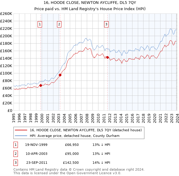 16, HOODE CLOSE, NEWTON AYCLIFFE, DL5 7QY: Price paid vs HM Land Registry's House Price Index