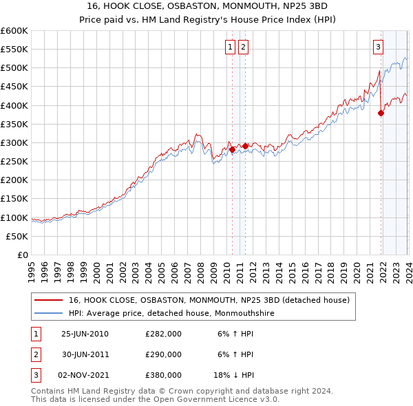 16, HOOK CLOSE, OSBASTON, MONMOUTH, NP25 3BD: Price paid vs HM Land Registry's House Price Index