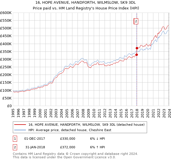 16, HOPE AVENUE, HANDFORTH, WILMSLOW, SK9 3DL: Price paid vs HM Land Registry's House Price Index