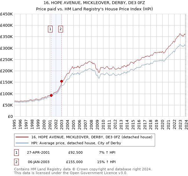 16, HOPE AVENUE, MICKLEOVER, DERBY, DE3 0FZ: Price paid vs HM Land Registry's House Price Index