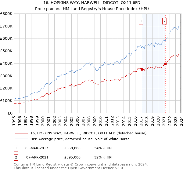 16, HOPKINS WAY, HARWELL, DIDCOT, OX11 6FD: Price paid vs HM Land Registry's House Price Index