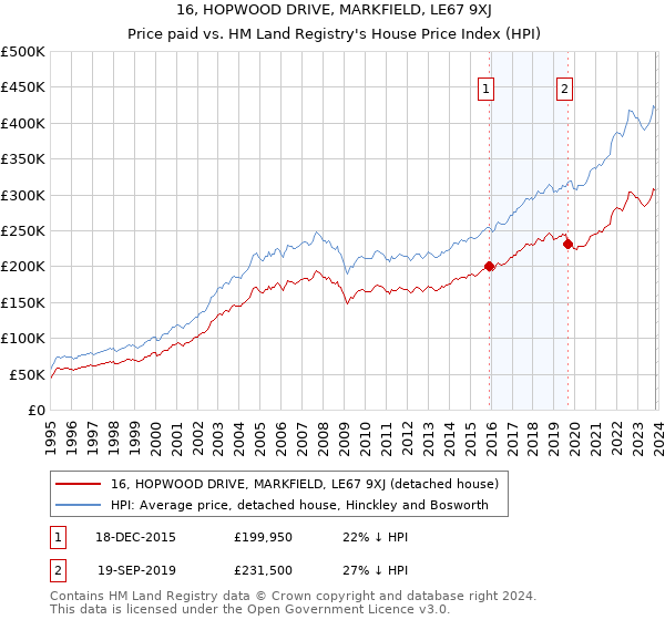 16, HOPWOOD DRIVE, MARKFIELD, LE67 9XJ: Price paid vs HM Land Registry's House Price Index