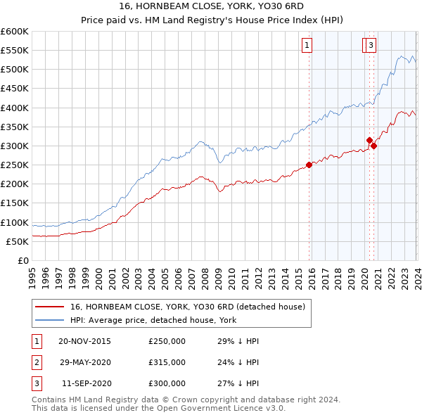 16, HORNBEAM CLOSE, YORK, YO30 6RD: Price paid vs HM Land Registry's House Price Index