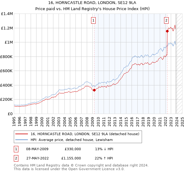 16, HORNCASTLE ROAD, LONDON, SE12 9LA: Price paid vs HM Land Registry's House Price Index