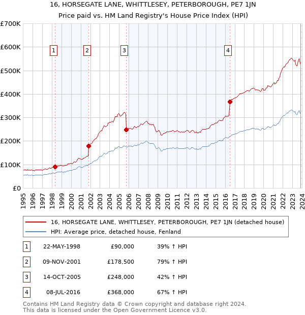 16, HORSEGATE LANE, WHITTLESEY, PETERBOROUGH, PE7 1JN: Price paid vs HM Land Registry's House Price Index