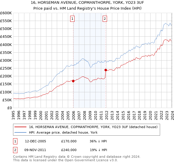 16, HORSEMAN AVENUE, COPMANTHORPE, YORK, YO23 3UF: Price paid vs HM Land Registry's House Price Index