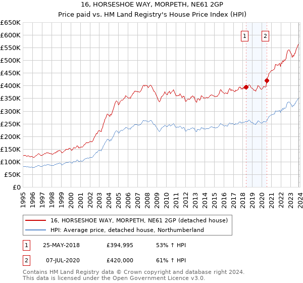 16, HORSESHOE WAY, MORPETH, NE61 2GP: Price paid vs HM Land Registry's House Price Index