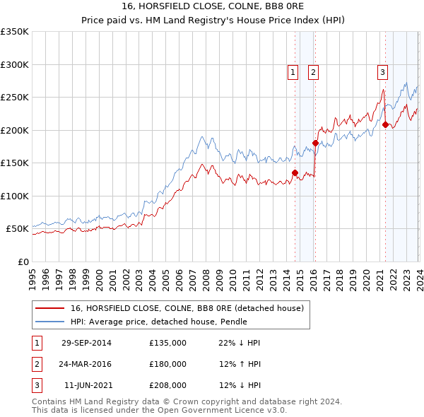 16, HORSFIELD CLOSE, COLNE, BB8 0RE: Price paid vs HM Land Registry's House Price Index