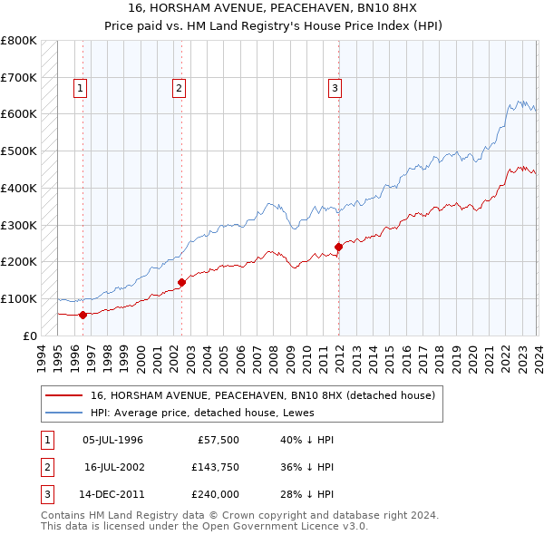 16, HORSHAM AVENUE, PEACEHAVEN, BN10 8HX: Price paid vs HM Land Registry's House Price Index