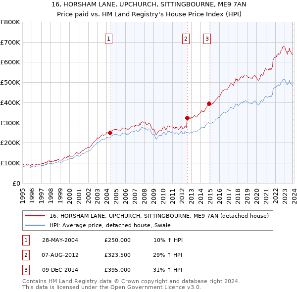 16, HORSHAM LANE, UPCHURCH, SITTINGBOURNE, ME9 7AN: Price paid vs HM Land Registry's House Price Index