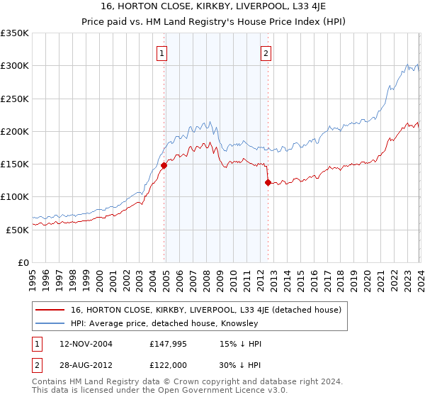 16, HORTON CLOSE, KIRKBY, LIVERPOOL, L33 4JE: Price paid vs HM Land Registry's House Price Index