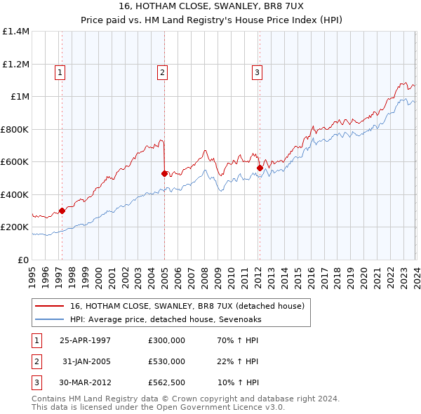 16, HOTHAM CLOSE, SWANLEY, BR8 7UX: Price paid vs HM Land Registry's House Price Index