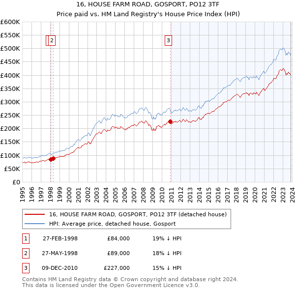 16, HOUSE FARM ROAD, GOSPORT, PO12 3TF: Price paid vs HM Land Registry's House Price Index
