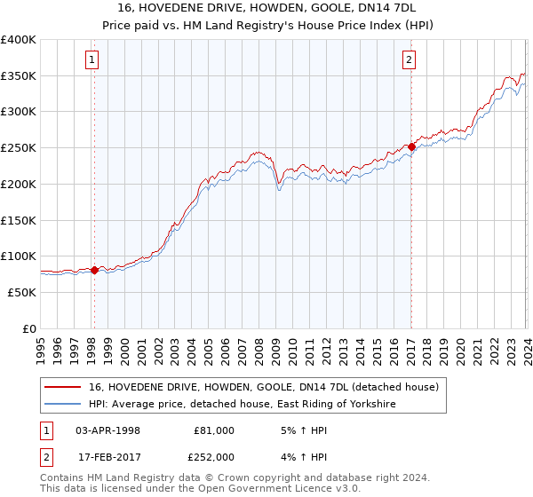 16, HOVEDENE DRIVE, HOWDEN, GOOLE, DN14 7DL: Price paid vs HM Land Registry's House Price Index