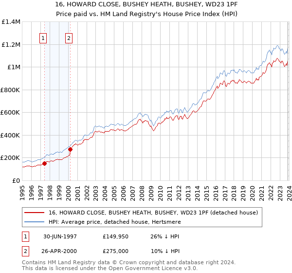 16, HOWARD CLOSE, BUSHEY HEATH, BUSHEY, WD23 1PF: Price paid vs HM Land Registry's House Price Index