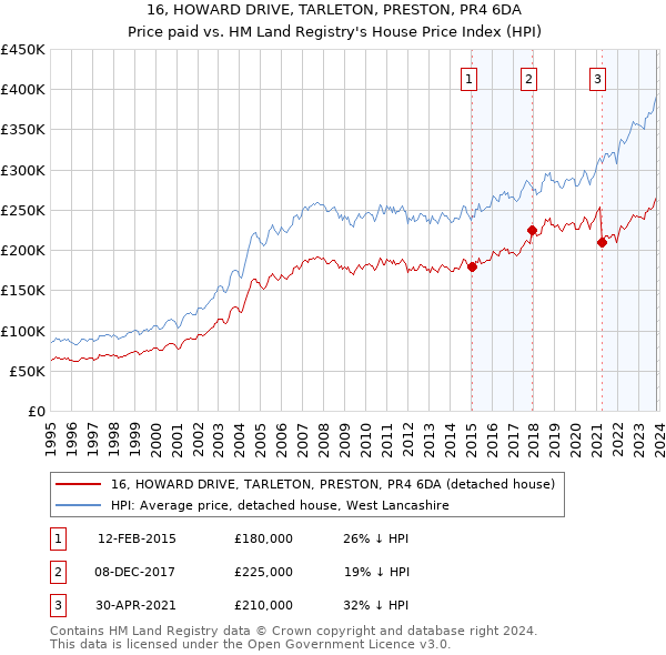 16, HOWARD DRIVE, TARLETON, PRESTON, PR4 6DA: Price paid vs HM Land Registry's House Price Index