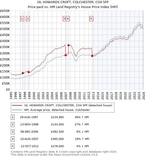 16, HOWARDS CROFT, COLCHESTER, CO4 5FP: Price paid vs HM Land Registry's House Price Index