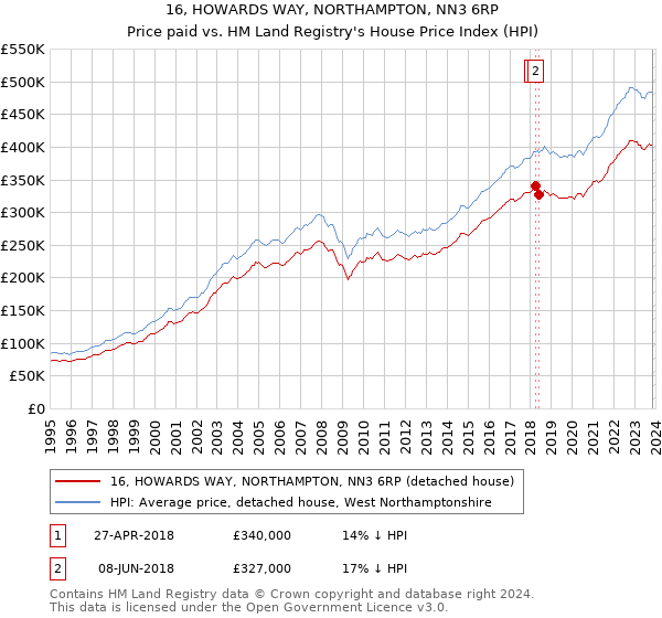 16, HOWARDS WAY, NORTHAMPTON, NN3 6RP: Price paid vs HM Land Registry's House Price Index