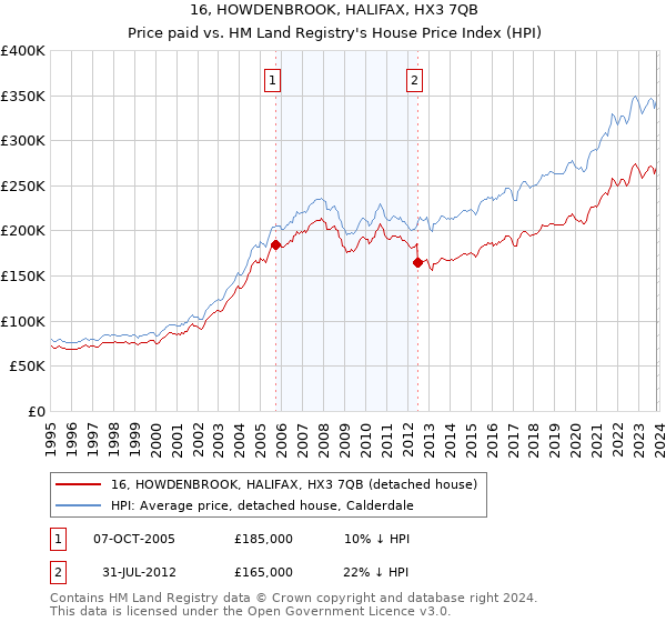 16, HOWDENBROOK, HALIFAX, HX3 7QB: Price paid vs HM Land Registry's House Price Index