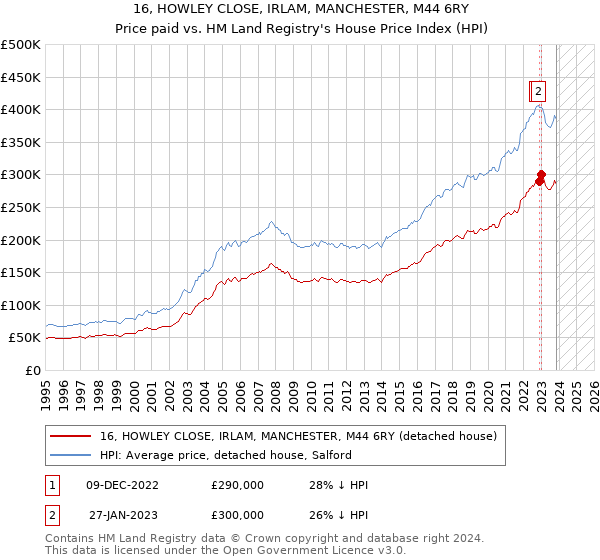 16, HOWLEY CLOSE, IRLAM, MANCHESTER, M44 6RY: Price paid vs HM Land Registry's House Price Index