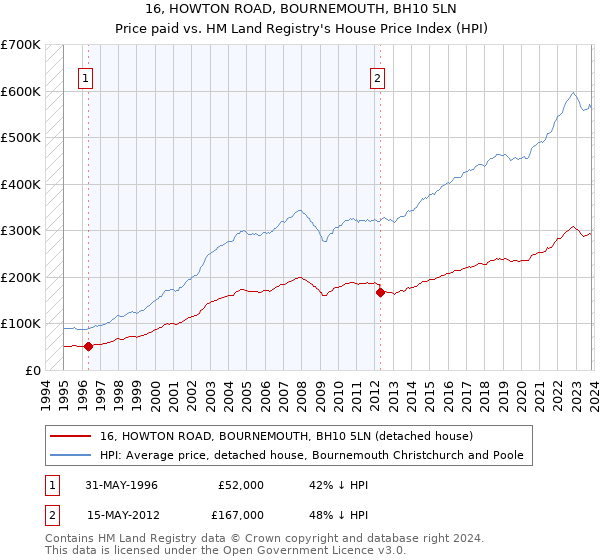 16, HOWTON ROAD, BOURNEMOUTH, BH10 5LN: Price paid vs HM Land Registry's House Price Index
