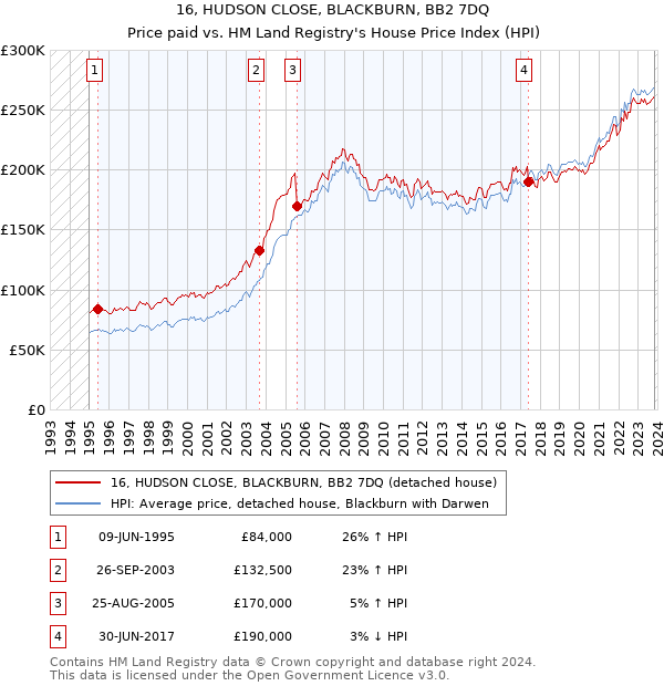 16, HUDSON CLOSE, BLACKBURN, BB2 7DQ: Price paid vs HM Land Registry's House Price Index