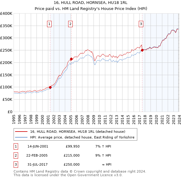 16, HULL ROAD, HORNSEA, HU18 1RL: Price paid vs HM Land Registry's House Price Index