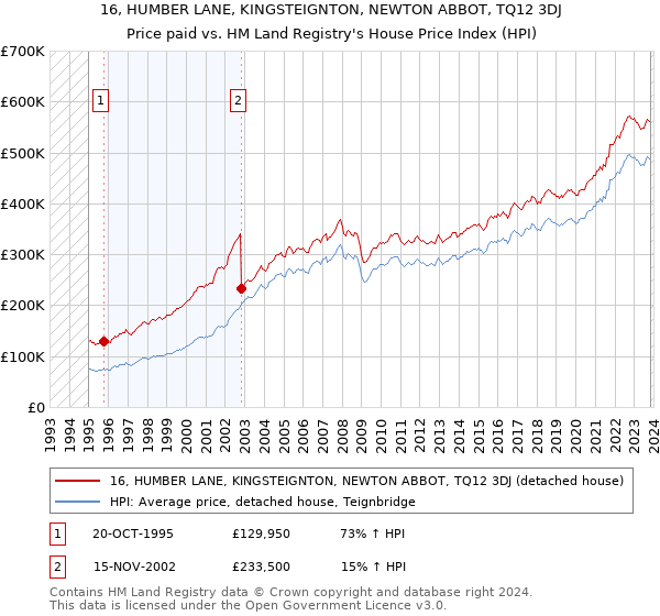 16, HUMBER LANE, KINGSTEIGNTON, NEWTON ABBOT, TQ12 3DJ: Price paid vs HM Land Registry's House Price Index
