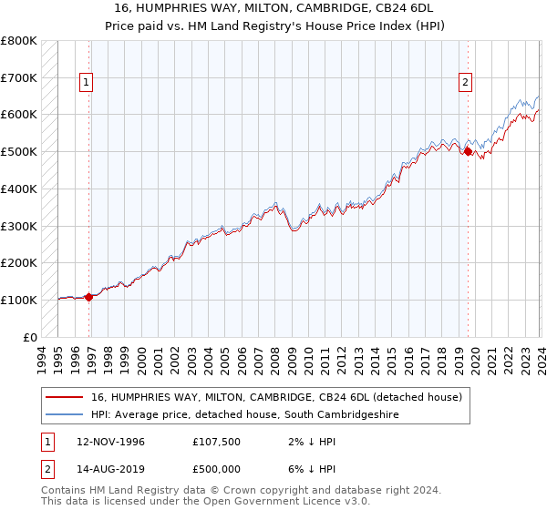 16, HUMPHRIES WAY, MILTON, CAMBRIDGE, CB24 6DL: Price paid vs HM Land Registry's House Price Index