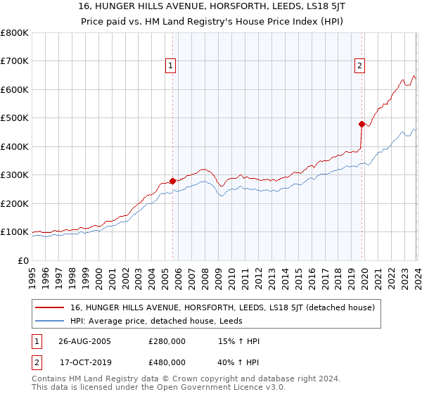 16, HUNGER HILLS AVENUE, HORSFORTH, LEEDS, LS18 5JT: Price paid vs HM Land Registry's House Price Index