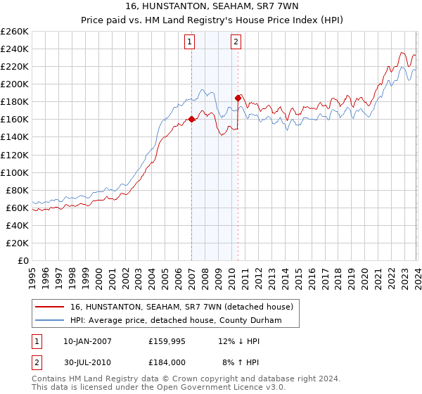 16, HUNSTANTON, SEAHAM, SR7 7WN: Price paid vs HM Land Registry's House Price Index